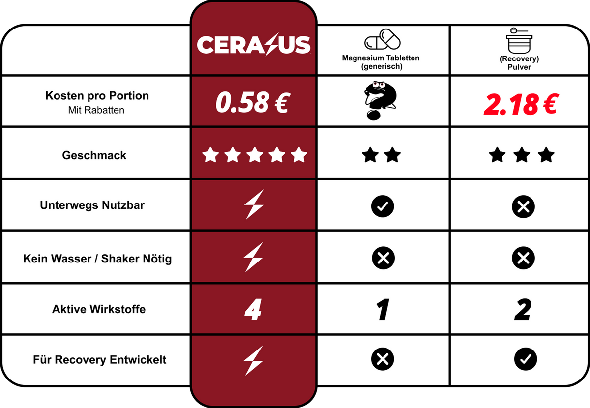 Vergleich: CERASUS Recovery Gummies gegen Magnesium-Tabletten und Recovery-Pulver